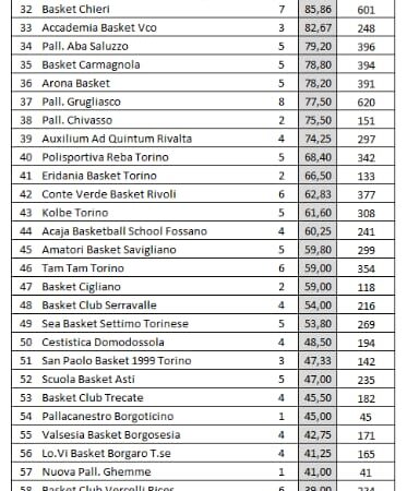 Ranking settori giovanili del Piemonte 2022-2023. AreaPro2020 al 24° posto su 91 società… complimenti.