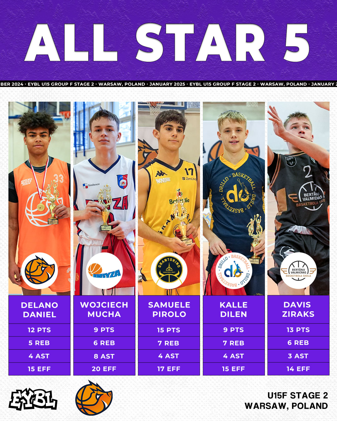 Pirolo nel miglior quintetto a Varsavia per EYBL con Gran Torino Draft